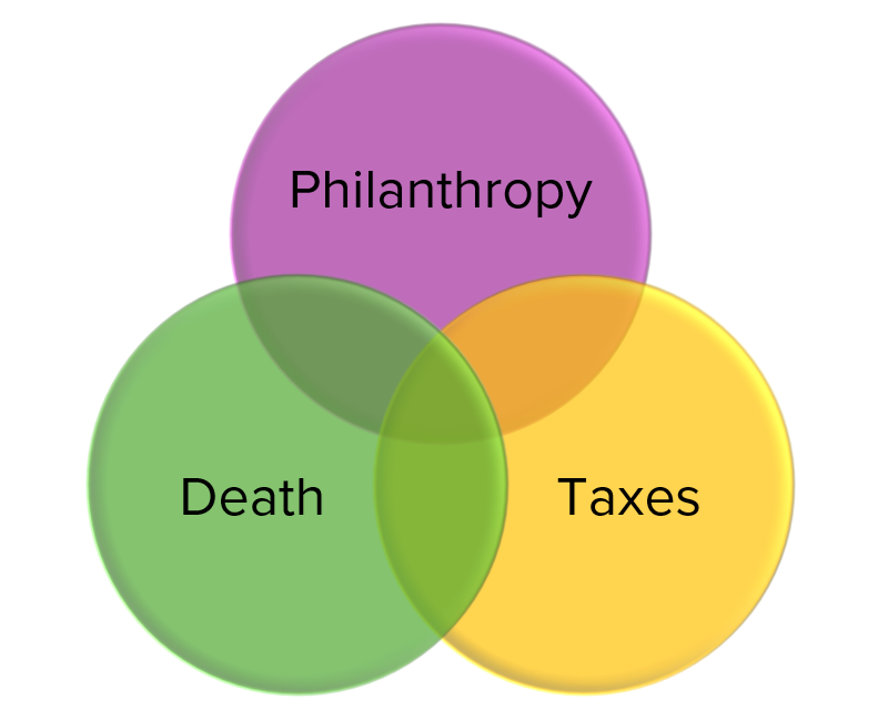 Venn Diagram of planned giving showing the intersection of Death, Taxes, and Philanthropy